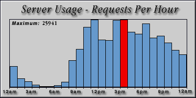 [Average hourly accesses graphic]