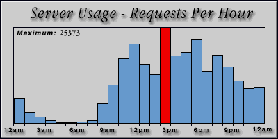 [Average hourly accesses graphic]