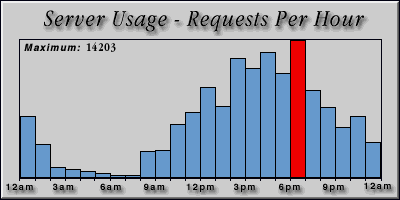 [Average hourly accesses graphic]