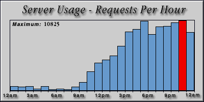 [Average hourly accesses graphic]