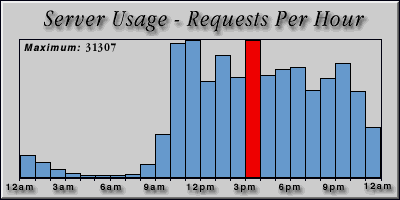 [Average hourly accesses graphic]