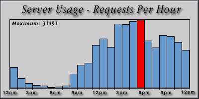 [Average hourly accesses graphic]