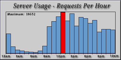 [Average hourly accesses graphic]
