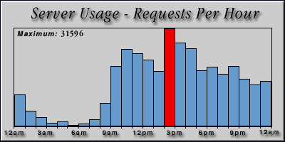 [Average hourly accesses graphic]