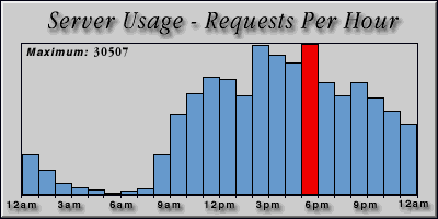 [Average hourly accesses graphic]