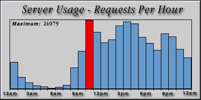[Average hourly accesses graphic]