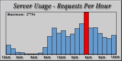 [Average hourly accesses graphic]