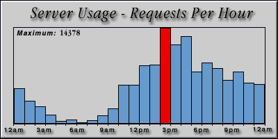 [Average hourly accesses graphic]