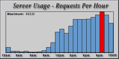 [Average hourly accesses graphic]
