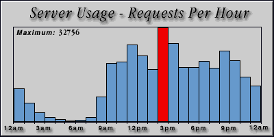 [Average hourly accesses graphic]