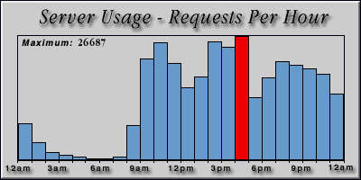 [Average hourly accesses graphic]