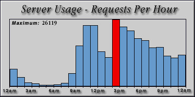 [Average hourly accesses graphic]