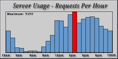 [Average hourly accesses graphic]