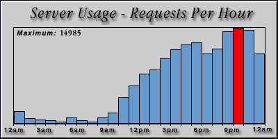 [Average hourly accesses graphic]