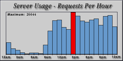 [Average hourly accesses graphic]