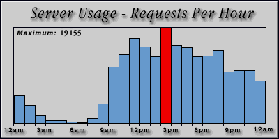 [Average hourly accesses graphic]