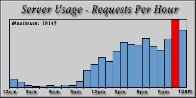 [Average hourly accesses graphic]