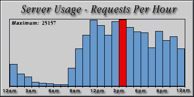 [Average hourly accesses graphic]