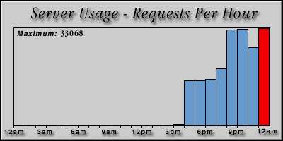[Average hourly accesses graphic]