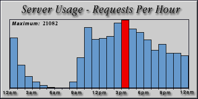 [Average hourly accesses graphic]