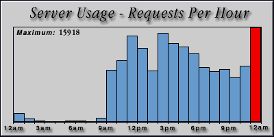 [Average hourly accesses graphic]