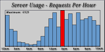 [Average hourly accesses graphic]