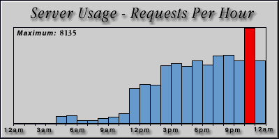 [Average hourly accesses graphic]