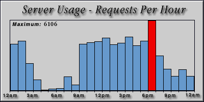 [Average hourly accesses graphic]