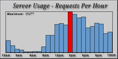 [Average hourly accesses graphic]