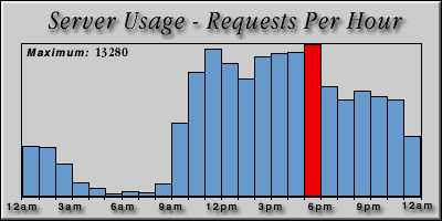 [Average hourly accesses graphic]