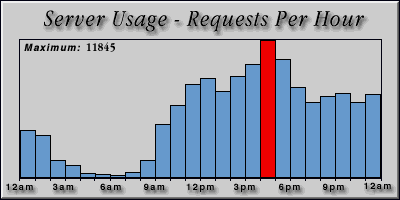 [Average hourly accesses graphic]