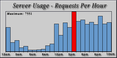 [Average hourly accesses graphic]