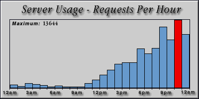 [Average hourly accesses graphic]