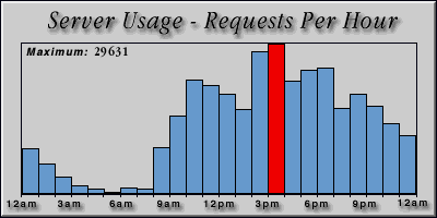 [Average hourly accesses graphic]