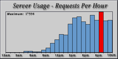 [Average hourly accesses graphic]