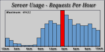 [Average hourly accesses graphic]