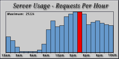 [Average hourly accesses graphic]