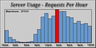 [Average hourly accesses graphic]