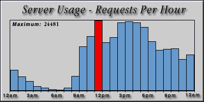 [Average hourly accesses graphic]