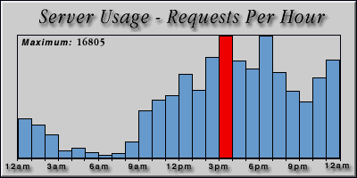 [Average hourly accesses graphic]
