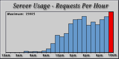 [Average hourly accesses graphic]
