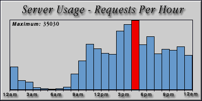 [Average hourly accesses graphic]