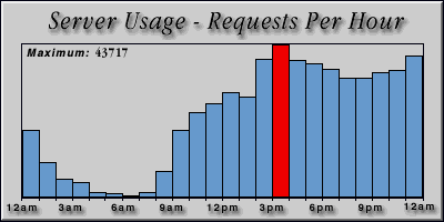 [Average hourly accesses graphic]