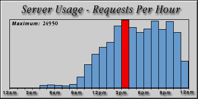[Average hourly accesses graphic]
