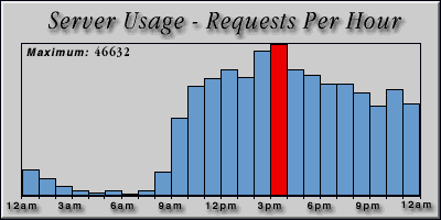 [Average hourly accesses graphic]