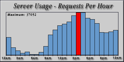 [Average hourly accesses graphic]