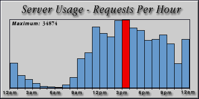 [Average hourly accesses graphic]