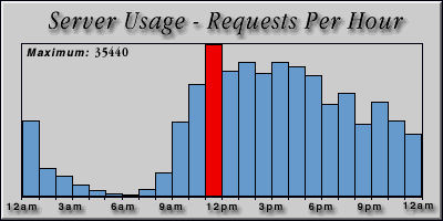 [Average hourly accesses graphic]