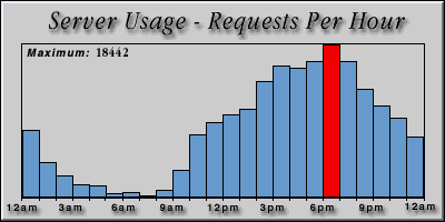 [Average hourly accesses graphic]