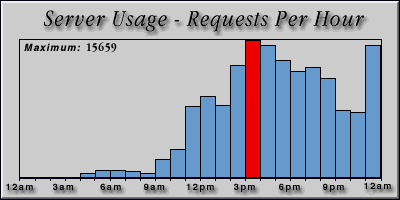 [Average hourly accesses graphic]